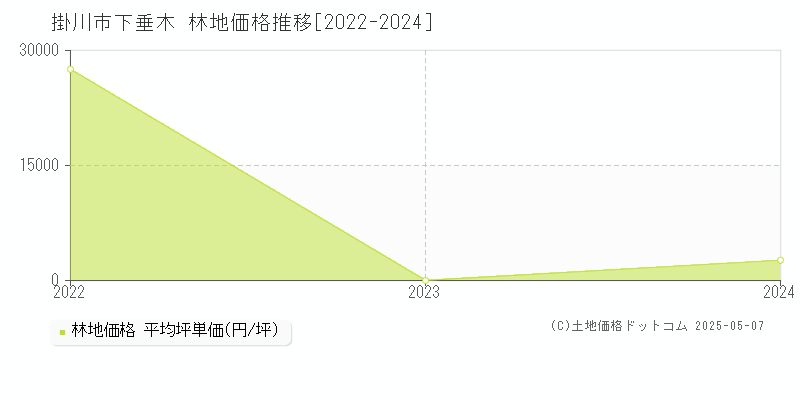 下垂木(掛川市)の林地価格推移グラフ(坪単価)[2022-2024年]