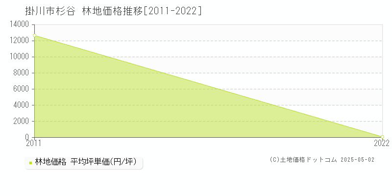 掛川市杉谷の林地取引価格推移グラフ 