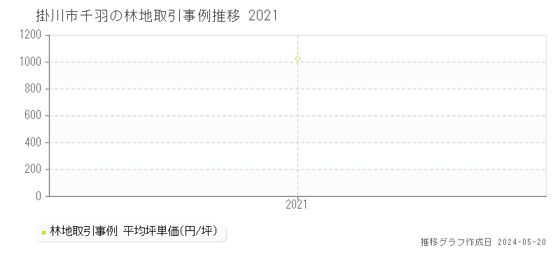 掛川市千羽の林地価格推移グラフ 