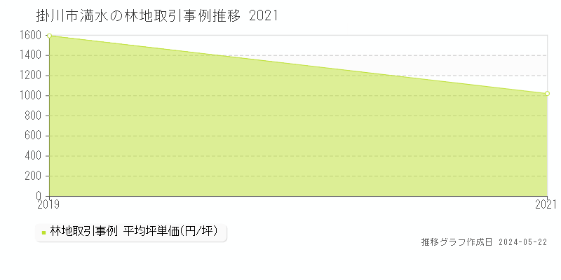 掛川市満水の林地価格推移グラフ 