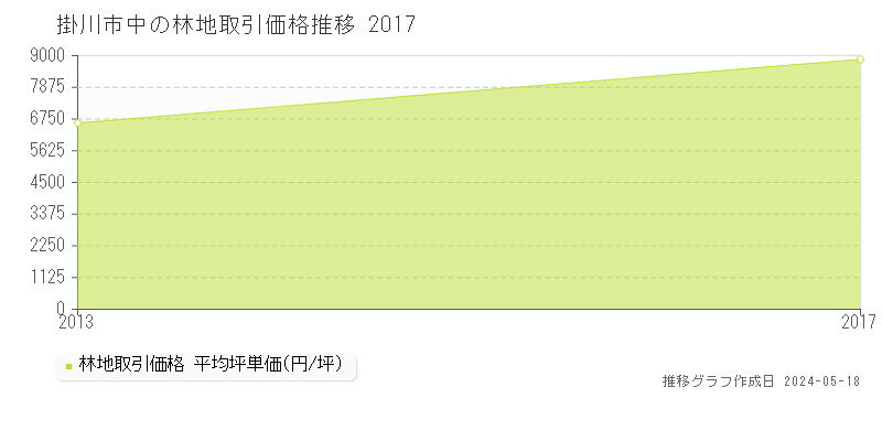 掛川市中の林地価格推移グラフ 