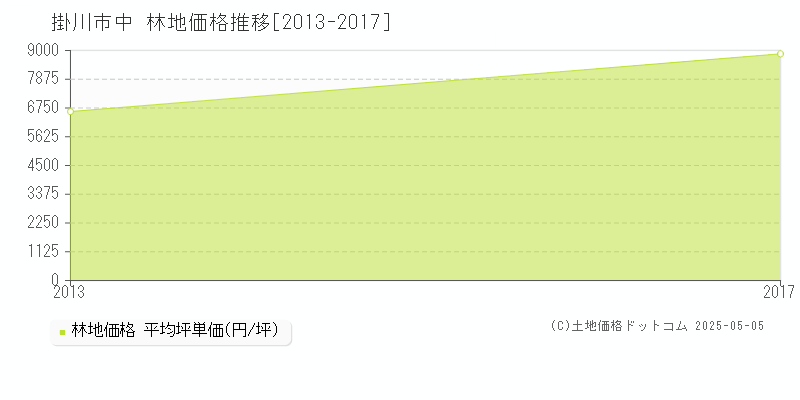 中(掛川市)の林地価格推移グラフ(坪単価)[2013-2017年]