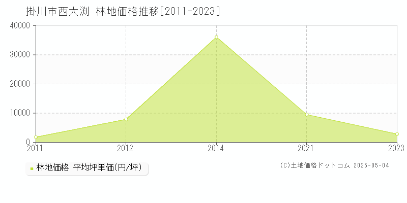 西大渕(掛川市)の林地価格推移グラフ(坪単価)[2011-2023年]