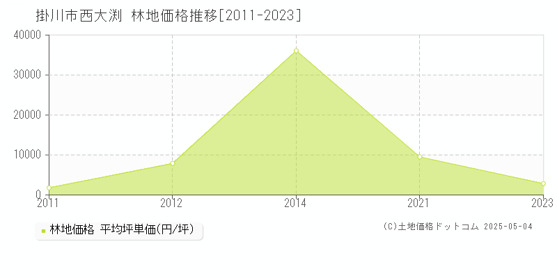 掛川市西大渕の林地価格推移グラフ 