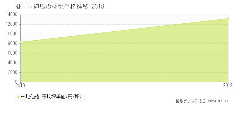 掛川市初馬の林地価格推移グラフ 