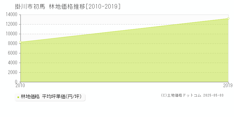 掛川市初馬の林地価格推移グラフ 