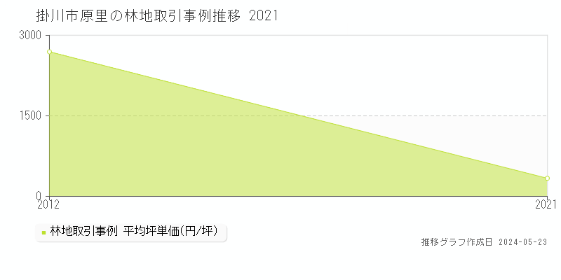 掛川市原里の林地価格推移グラフ 