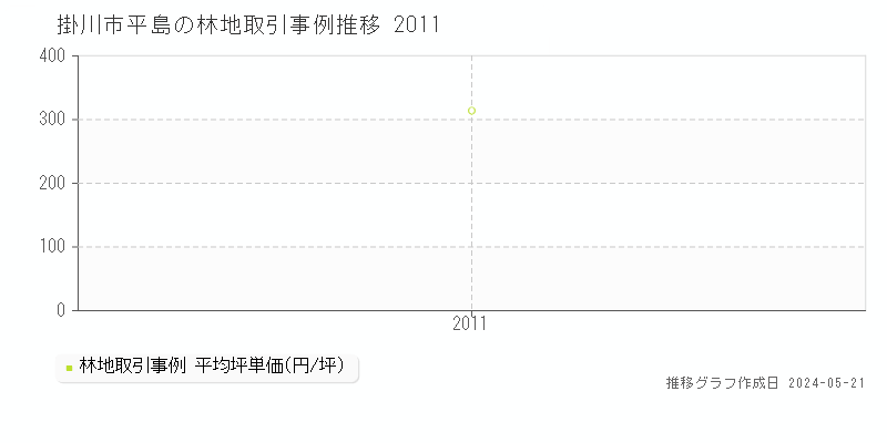 掛川市平島の林地取引事例推移グラフ 