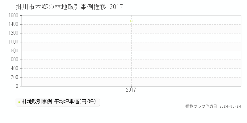 掛川市本郷の林地取引事例推移グラフ 