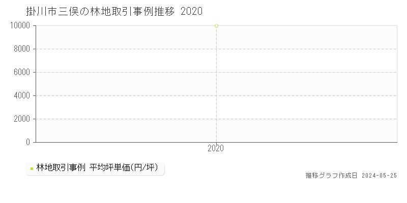 掛川市三俣の林地価格推移グラフ 