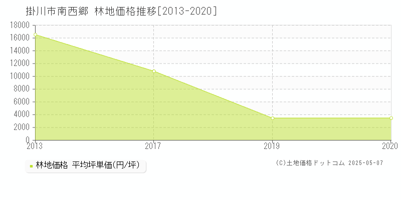 南西郷(掛川市)の林地価格推移グラフ(坪単価)[2013-2020年]