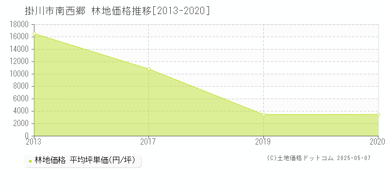 掛川市南西郷の林地価格推移グラフ 