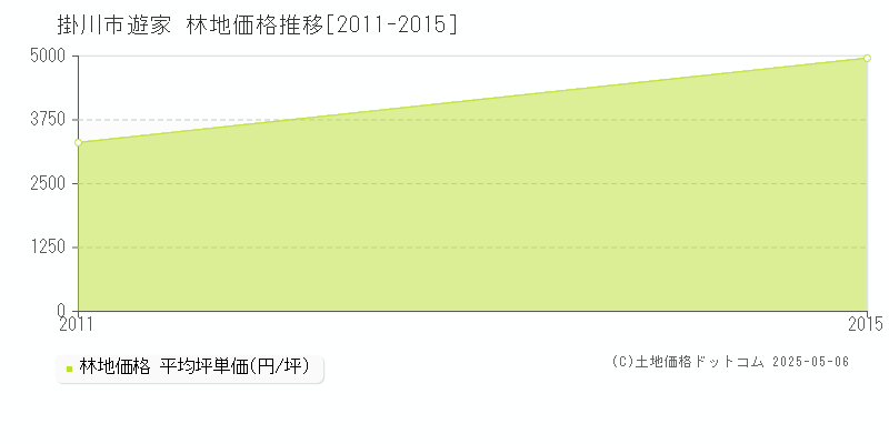 掛川市遊家の林地価格推移グラフ 