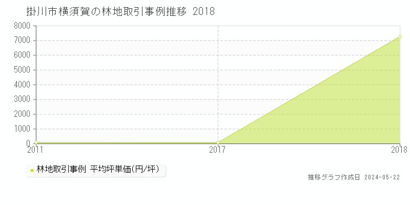 掛川市横須賀の林地価格推移グラフ 