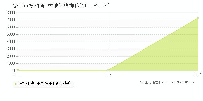 横須賀(掛川市)の林地価格推移グラフ(坪単価)[2011-2018年]