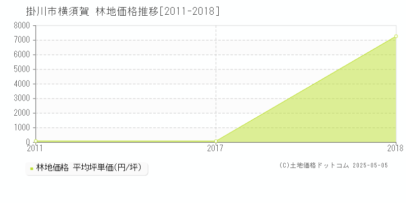 掛川市横須賀の林地価格推移グラフ 