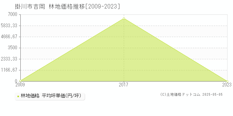 吉岡(掛川市)の林地価格推移グラフ(坪単価)[2009-2023年]