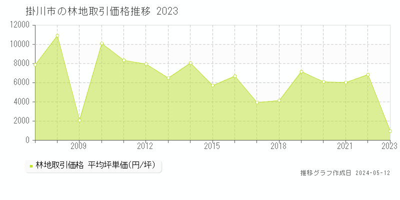 掛川市の林地取引事例推移グラフ 