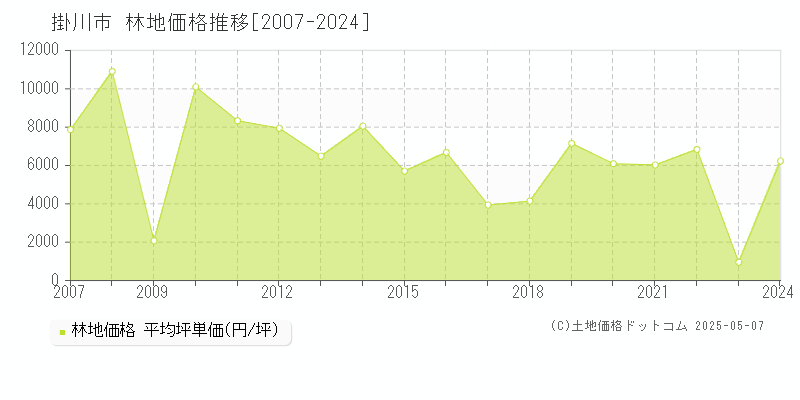 掛川市(静岡県)の林地価格推移グラフ(坪単価)[2007-2024年]