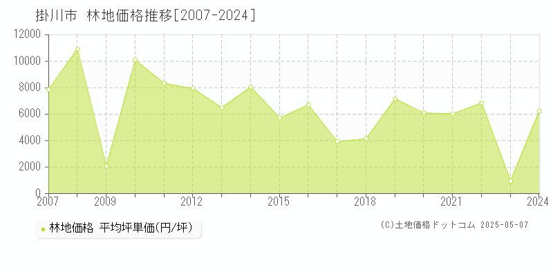 掛川市の林地取引事例推移グラフ 