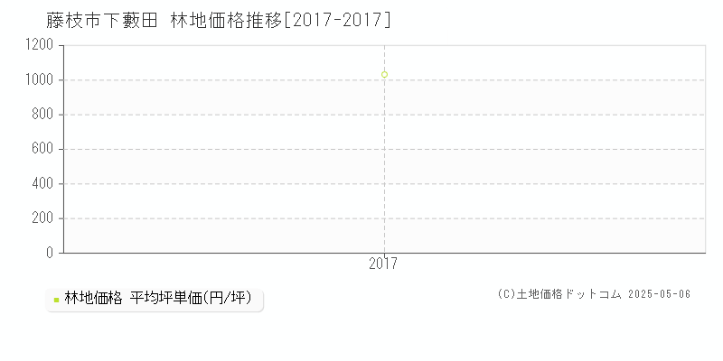 下藪田(藤枝市)の林地価格推移グラフ(坪単価)[2017-2017年]