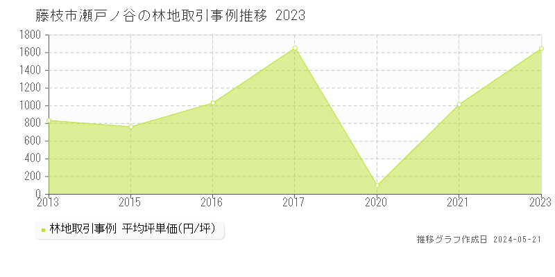 藤枝市瀬戸ノ谷の林地価格推移グラフ 