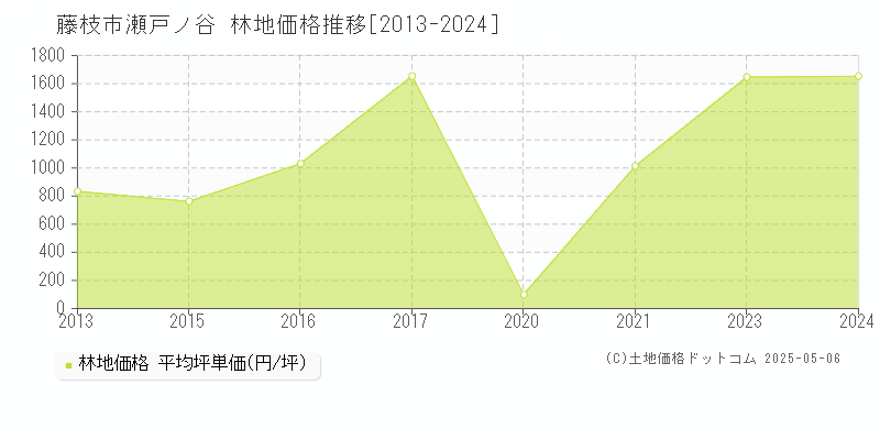瀬戸ノ谷(藤枝市)の林地価格推移グラフ(坪単価)[2013-2024年]