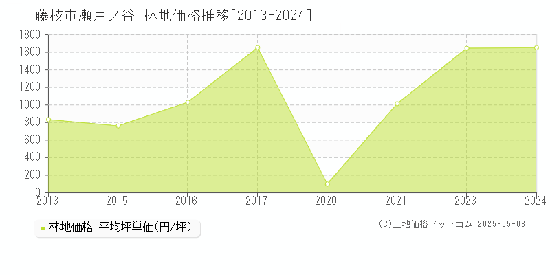 藤枝市瀬戸ノ谷の林地価格推移グラフ 