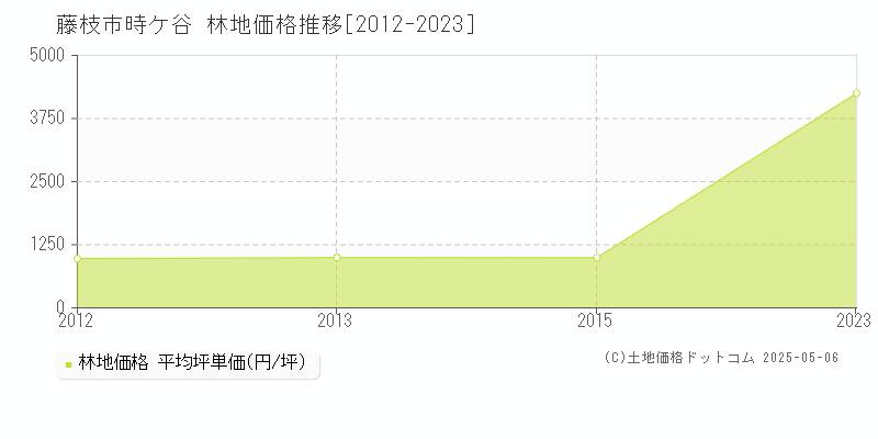時ケ谷(藤枝市)の林地価格推移グラフ(坪単価)[2012-2023年]