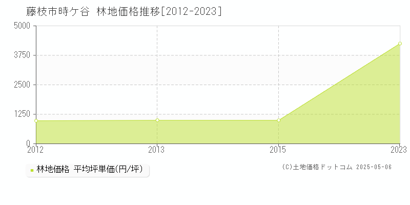 藤枝市時ケ谷の林地価格推移グラフ 