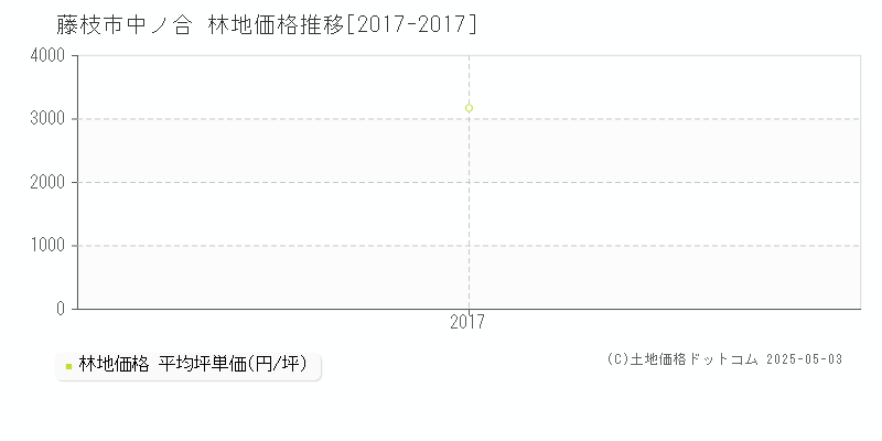 中ノ合(藤枝市)の林地価格推移グラフ(坪単価)[2017-2017年]
