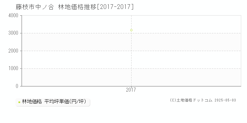 藤枝市中ノ合の林地価格推移グラフ 