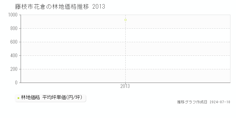 藤枝市花倉の林地取引価格推移グラフ 