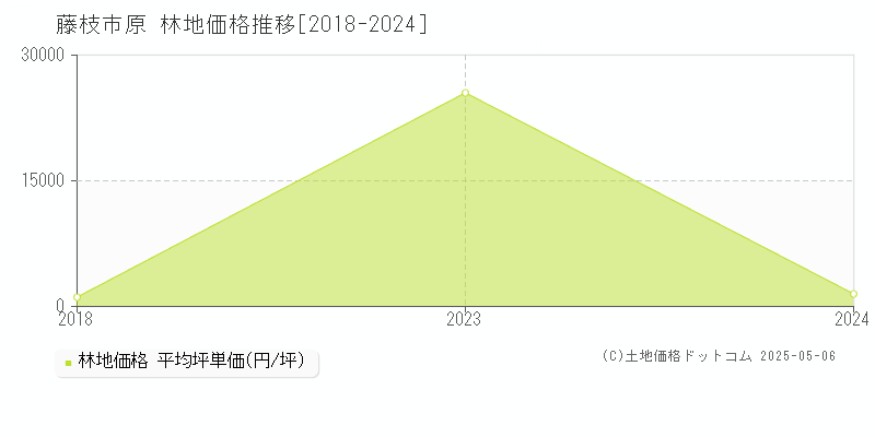 原(藤枝市)の林地価格推移グラフ(坪単価)[2018-2024年]