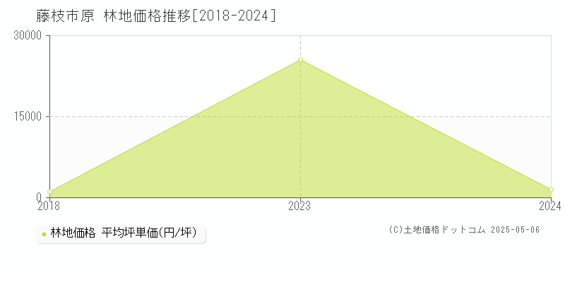 藤枝市原の林地価格推移グラフ 