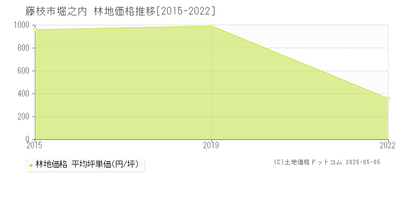 堀之内(藤枝市)の林地価格推移グラフ(坪単価)[2015-2022年]