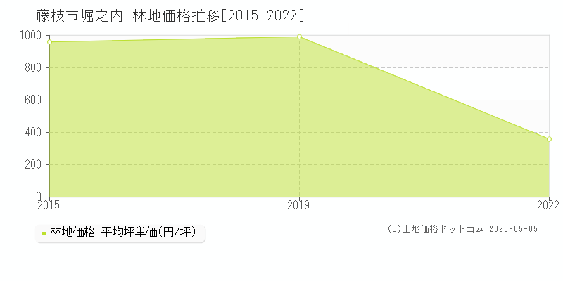 藤枝市堀之内の林地価格推移グラフ 