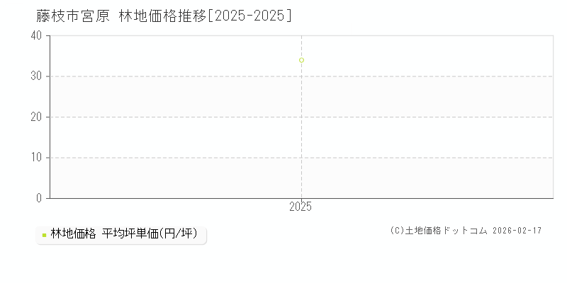 宮原(藤枝市)の林地価格推移グラフ(坪単価)[2025-2025年]