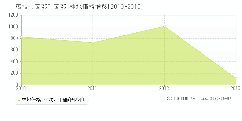 岡部町岡部(藤枝市)の林地価格推移グラフ(坪単価)[2010-2015年]