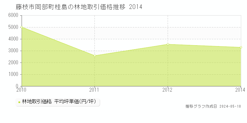 藤枝市岡部町桂島の林地価格推移グラフ 