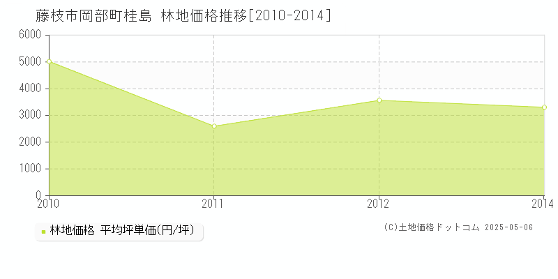 岡部町桂島(藤枝市)の林地価格推移グラフ(坪単価)[2010-2014年]