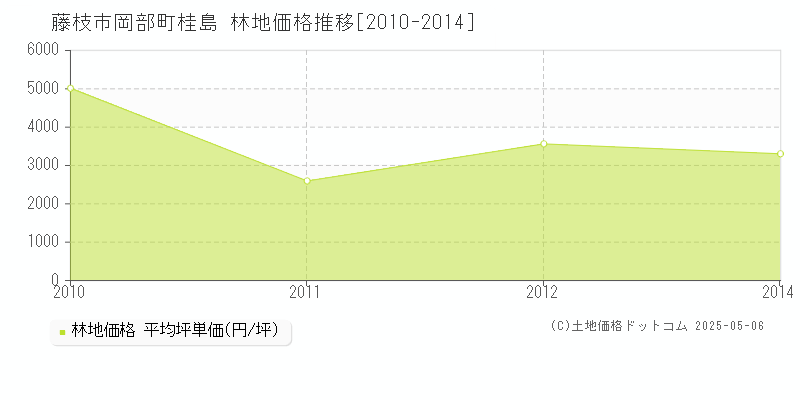 藤枝市岡部町桂島の林地価格推移グラフ 