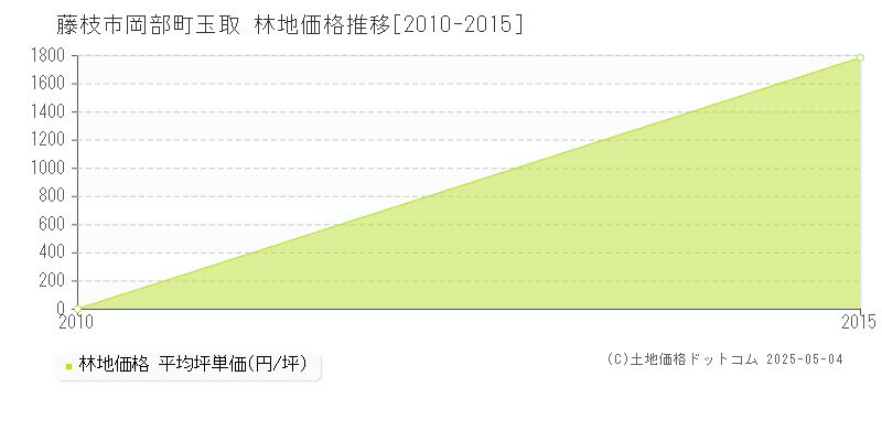 岡部町玉取(藤枝市)の林地価格推移グラフ(坪単価)[2010-2015年]