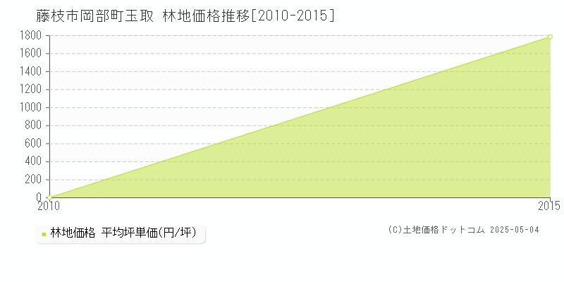 藤枝市岡部町玉取の林地取引価格推移グラフ 