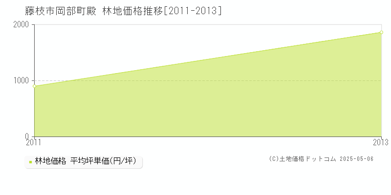 岡部町殿(藤枝市)の林地価格推移グラフ(坪単価)[2011-2013年]
