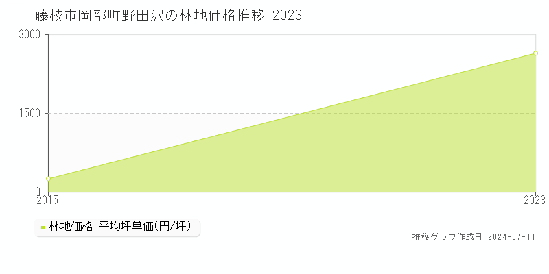 藤枝市岡部町野田沢の林地価格推移グラフ 