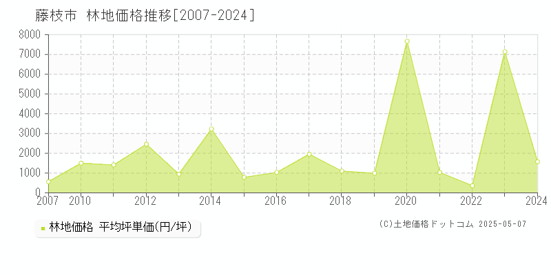 藤枝市(静岡県)の林地価格推移グラフ(坪単価)[2007-2024年]