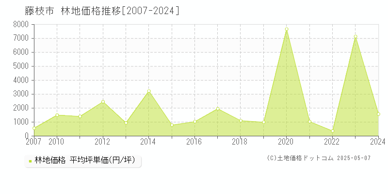 藤枝市の林地取引事例推移グラフ 