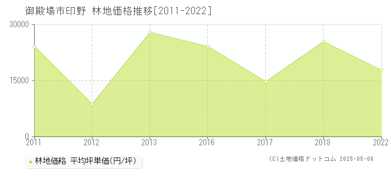 御殿場市印野の林地価格推移グラフ 