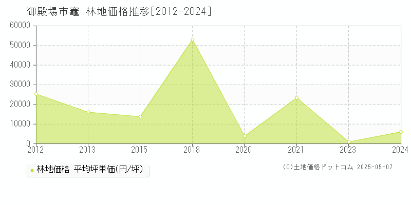 竈(御殿場市)の林地価格推移グラフ(坪単価)[2012-2024年]